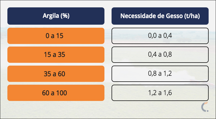 Tabela Necessidade do Gesso