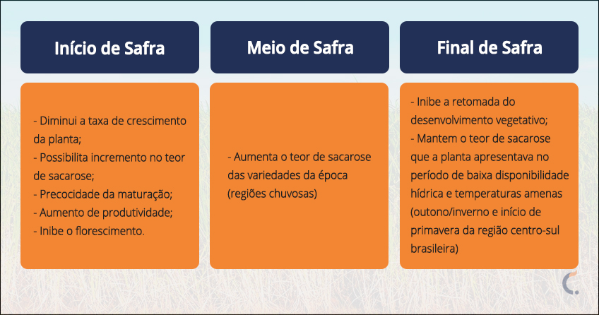 Tabela de Uso de Maturadores